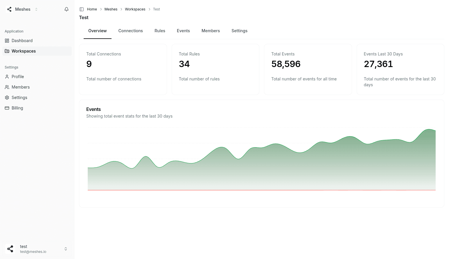 Meshes workspace overview showing connections, rules, and event volume