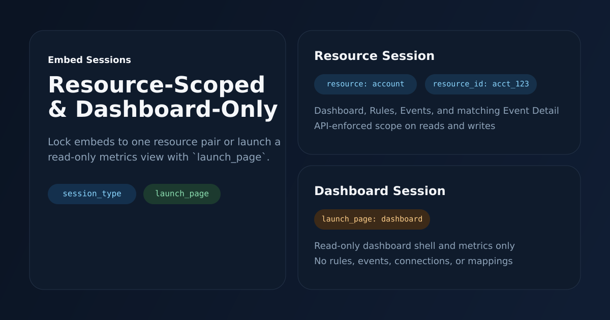 Resource-Scoped and Dashboard-Only Embed Sessions | Meshes
